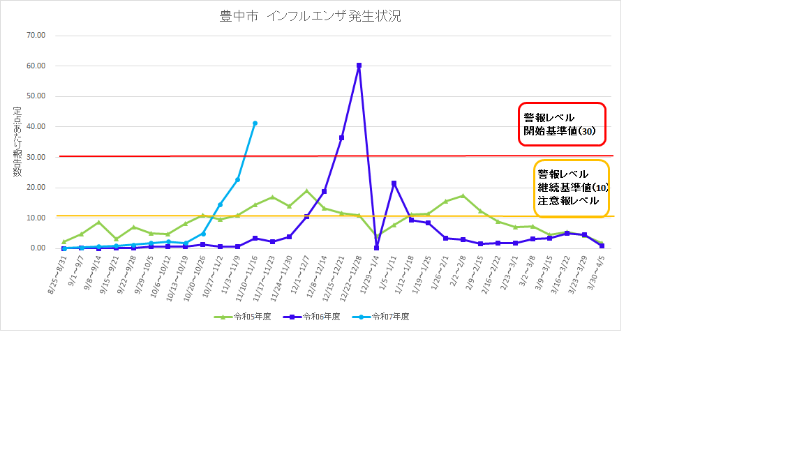 豊中市インフルエンザ流行状況