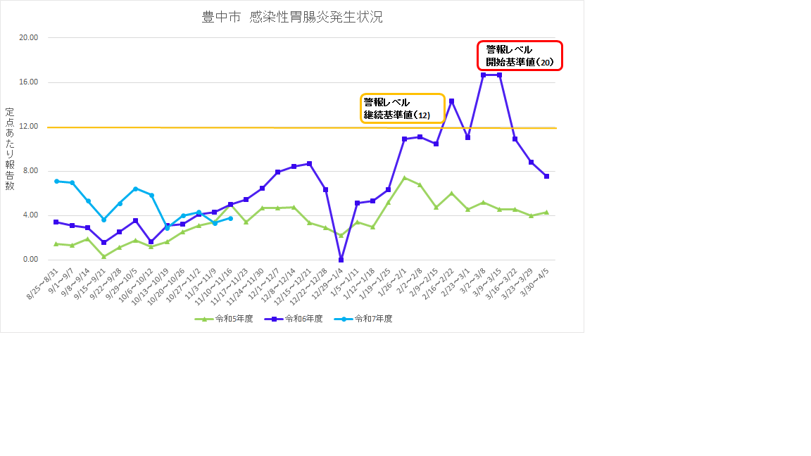 豊中市感染性胃腸炎流行状況