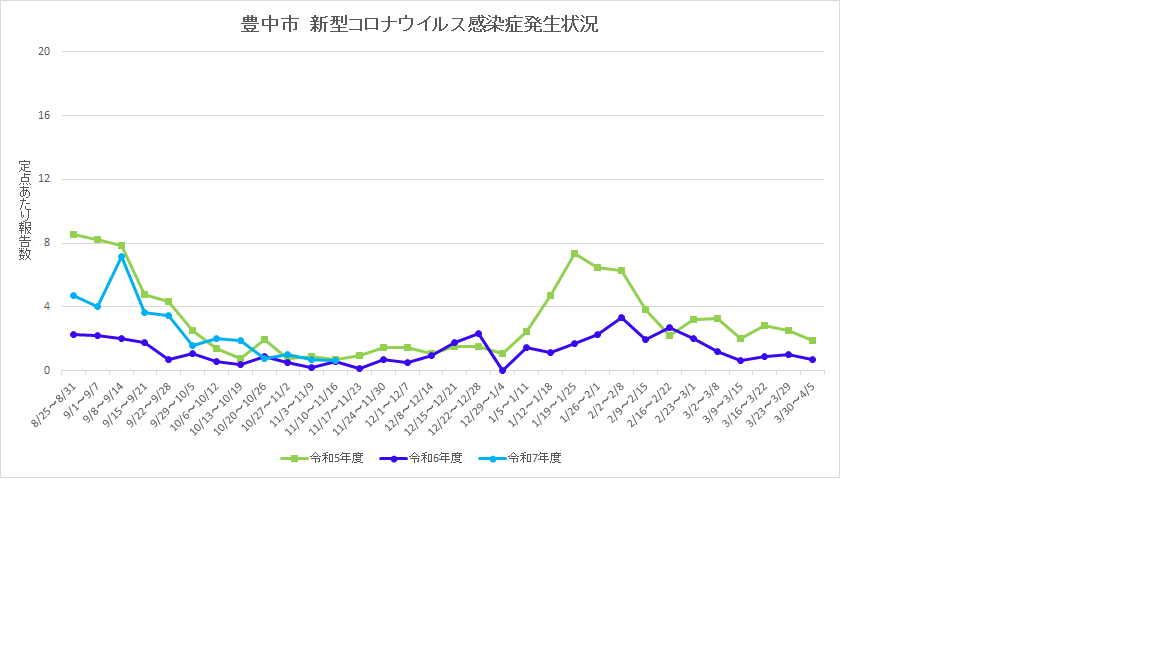 豊中市新型コロナウイルス感染症流行状況