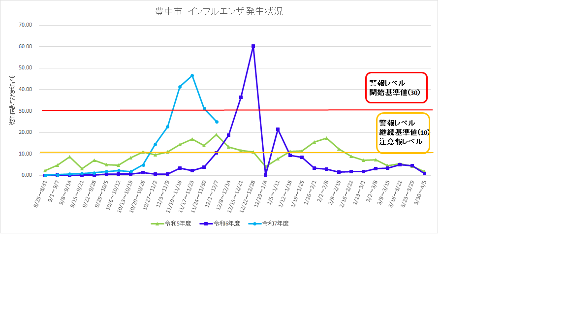 豊中市インフルエンザ流行状況