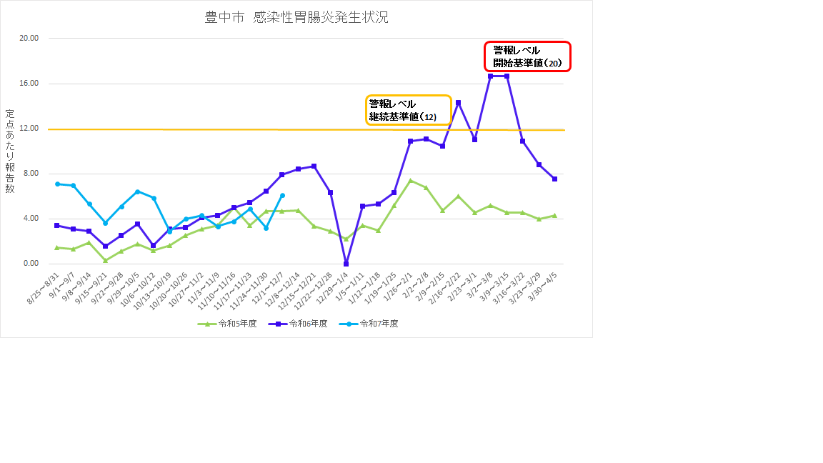 豊中市感染性胃腸炎流行状況