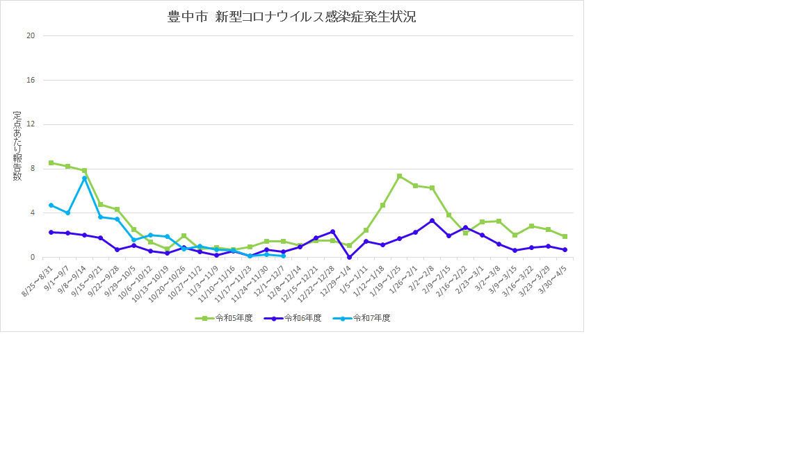 豊中市新型コロナウイルス感染症流行状況