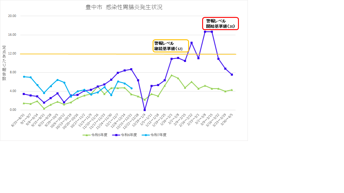 豊中市感染性胃腸炎流行状況