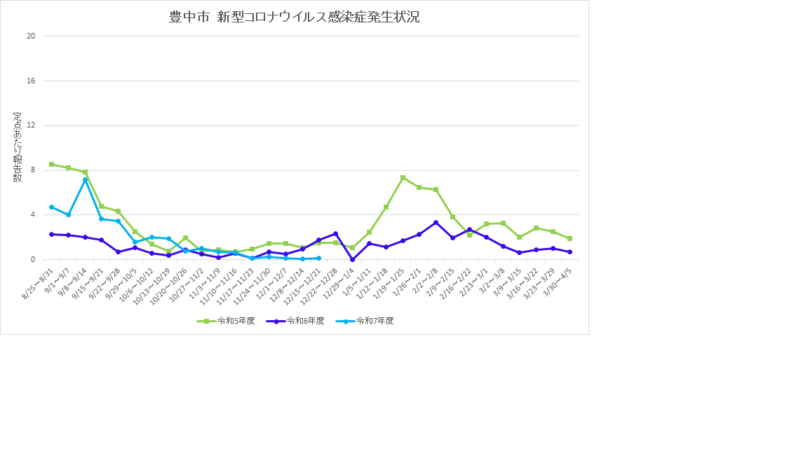 豊中市新型コロナウイルス感染症流行状況