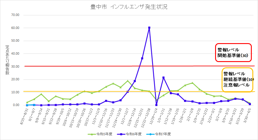 豊中市インフルエンザ流行状況