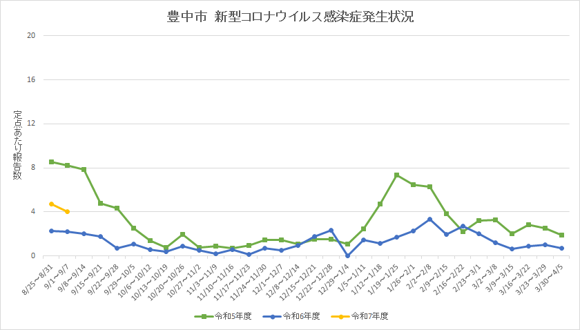 豊中市新型コロナウイルス感染症流行状況