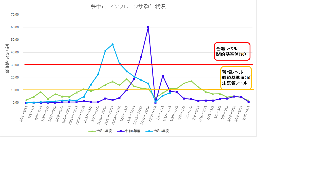 豊中市インフルエンザ流行状況