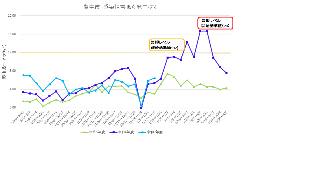 豊中市感染性胃腸炎流行状況