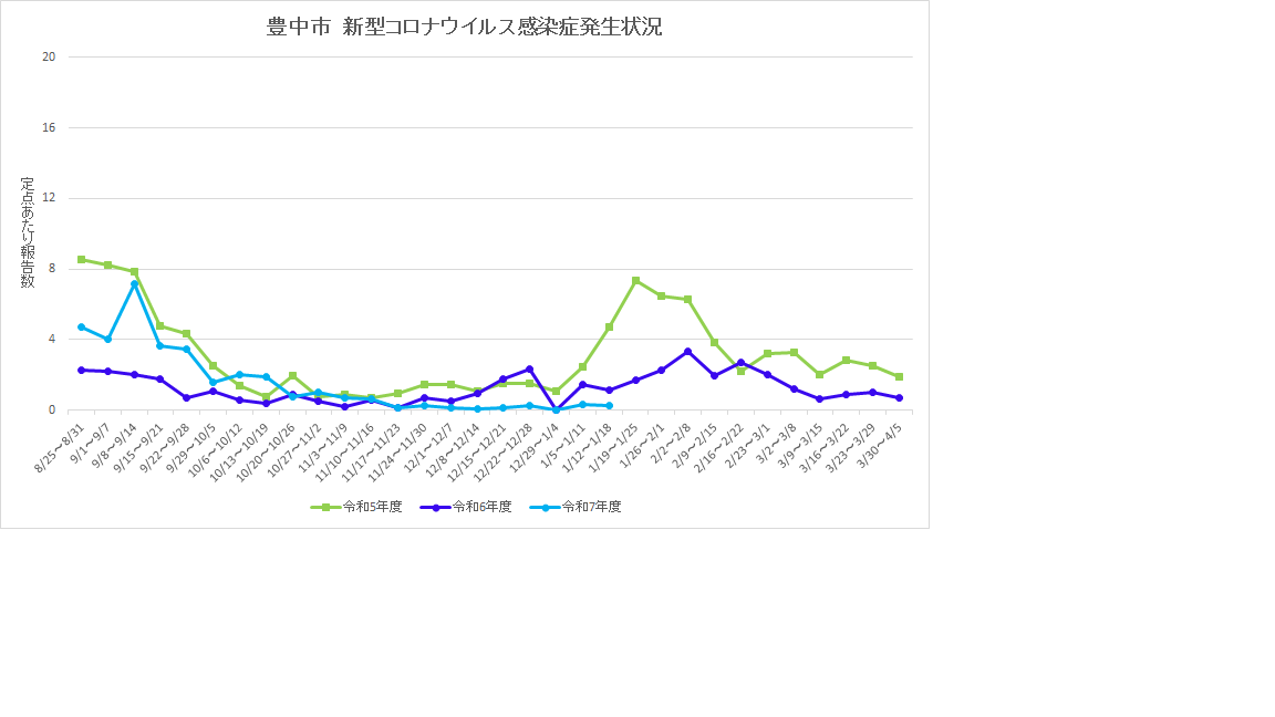 豊中市新型コロナウイルス感染症流行状況