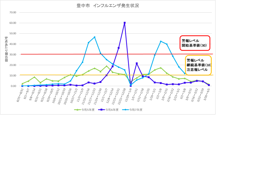 豊中市インフルエンザ流行状況