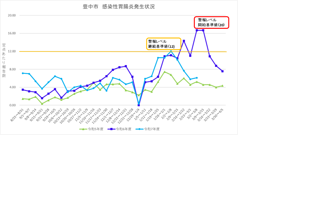 豊中市感染性胃腸炎流行状況