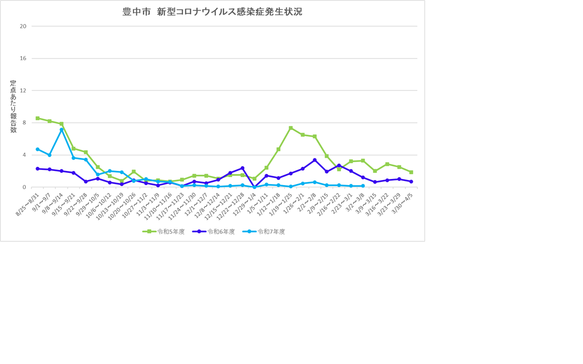 豊中市新型コロナウイルス感染症流行状況