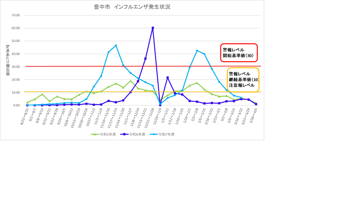 豊中市インフルエンザ流行状況