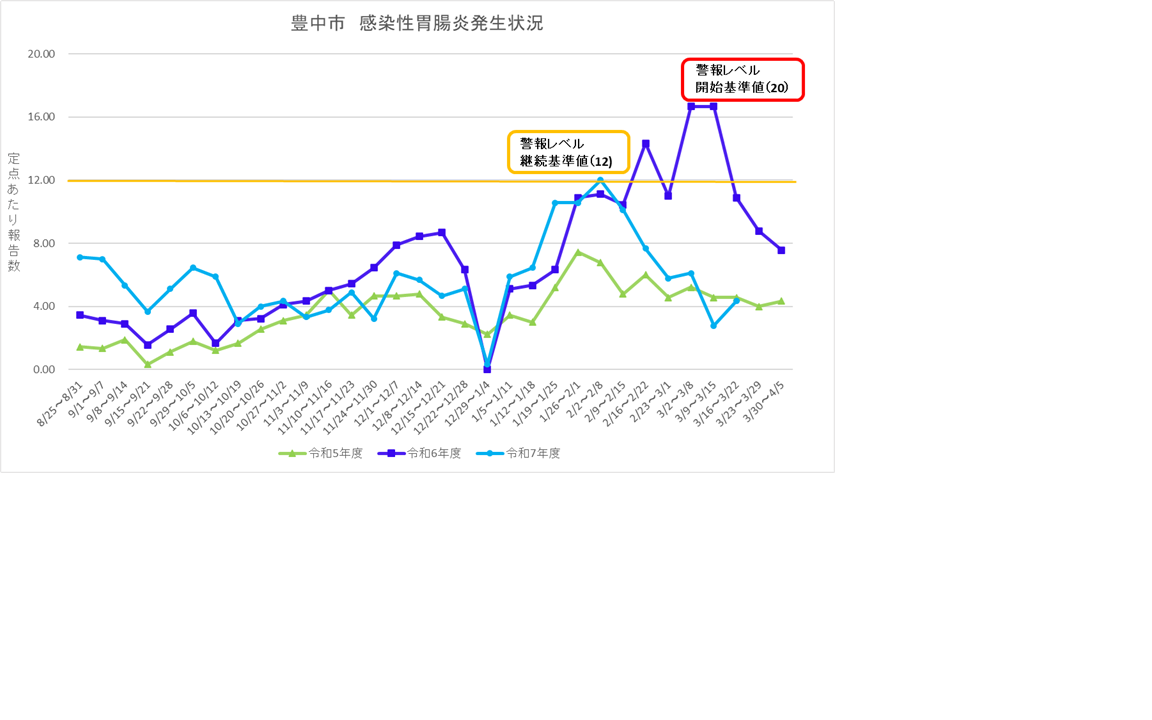 豊中市感染性胃腸炎流行状況
