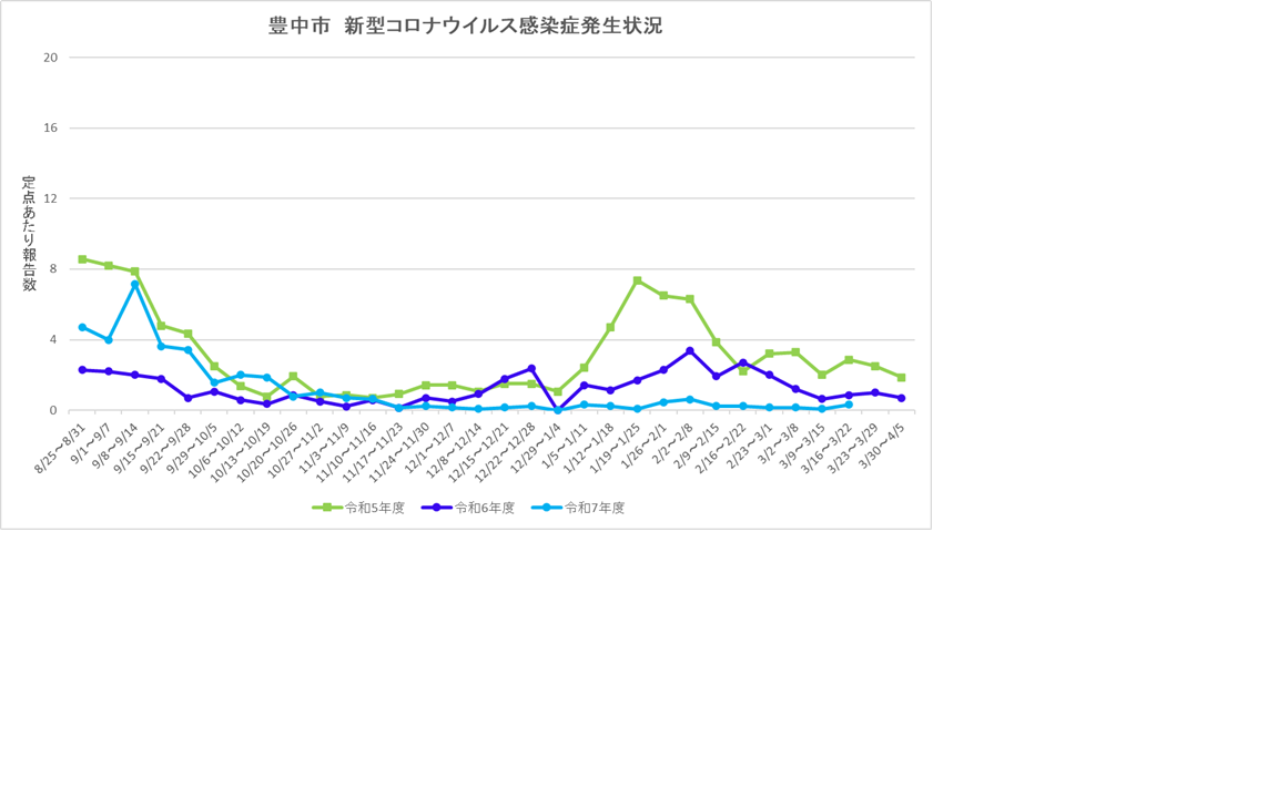 豊中市新型コロナウイルス感染症流行状況