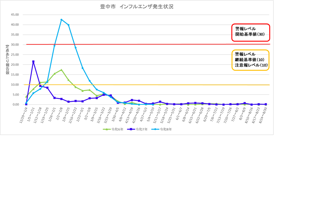 豊中市インフルエンザ流行状況