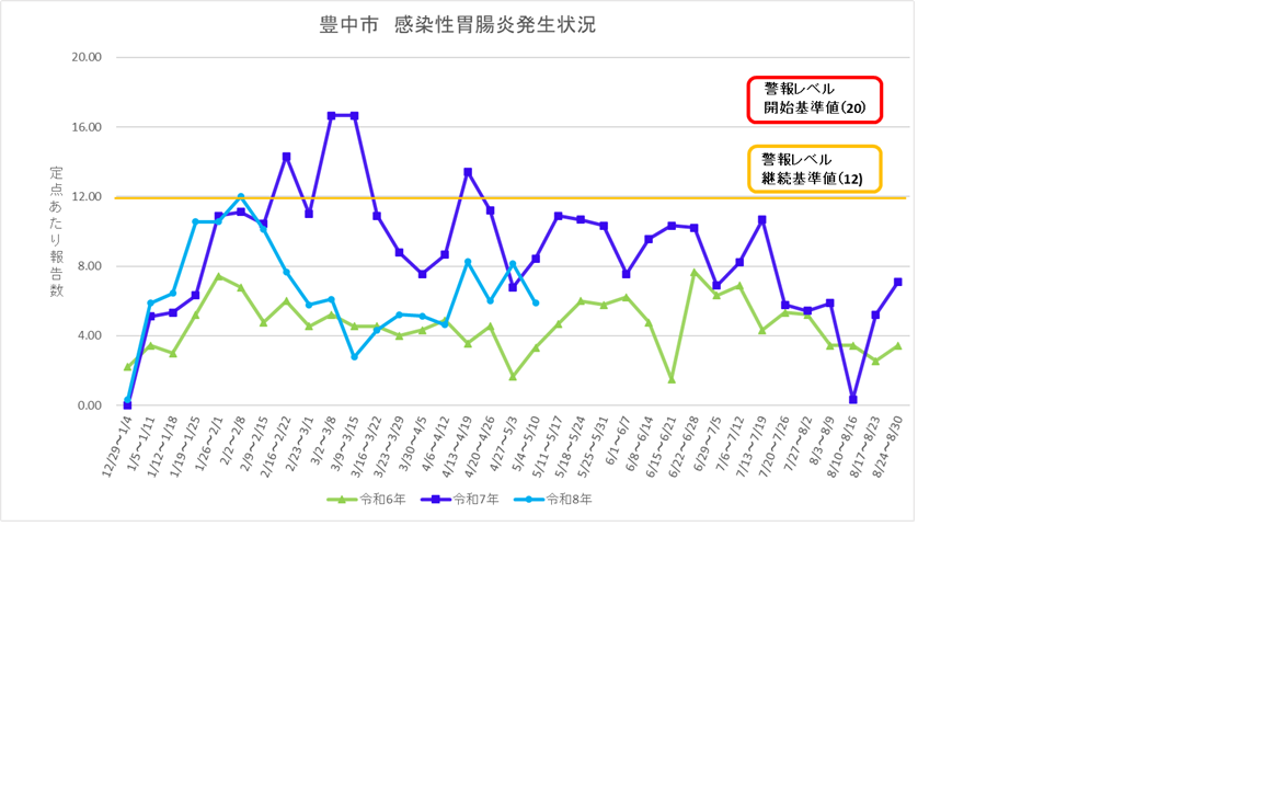 豊中市感染性胃腸炎流行状況