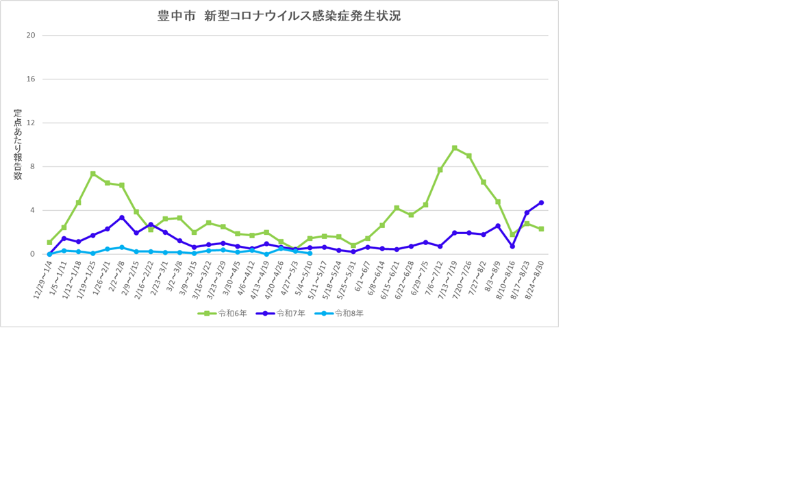 豊中市新型コロナウイルス感染症流行状況