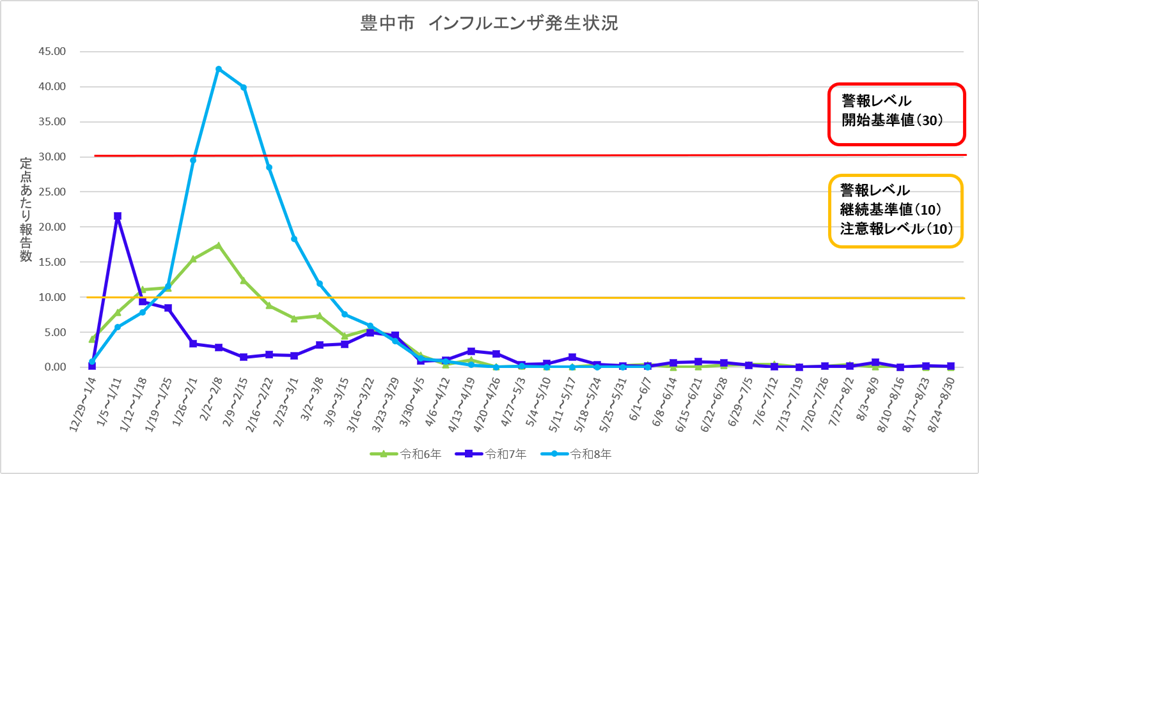 豊中市インフルエンザ流行状況
