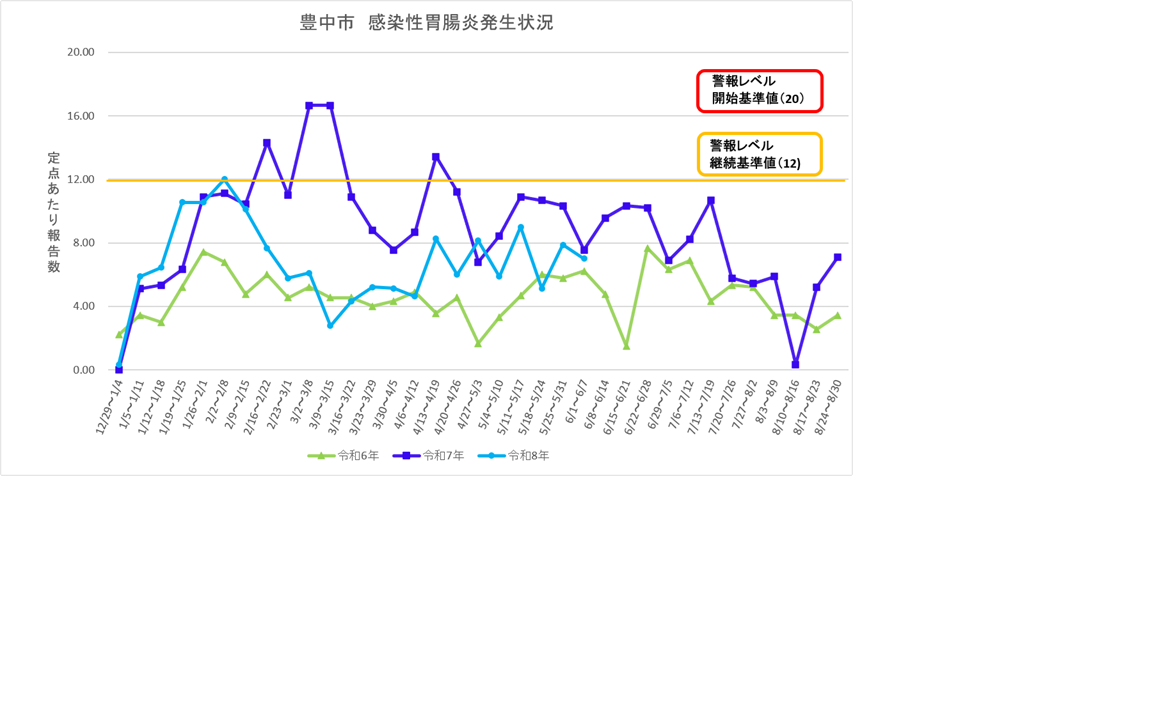 豊中市感染性胃腸炎流行状況