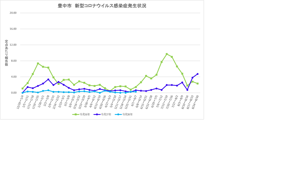 豊中市新型コロナウイルス感染症流行状況