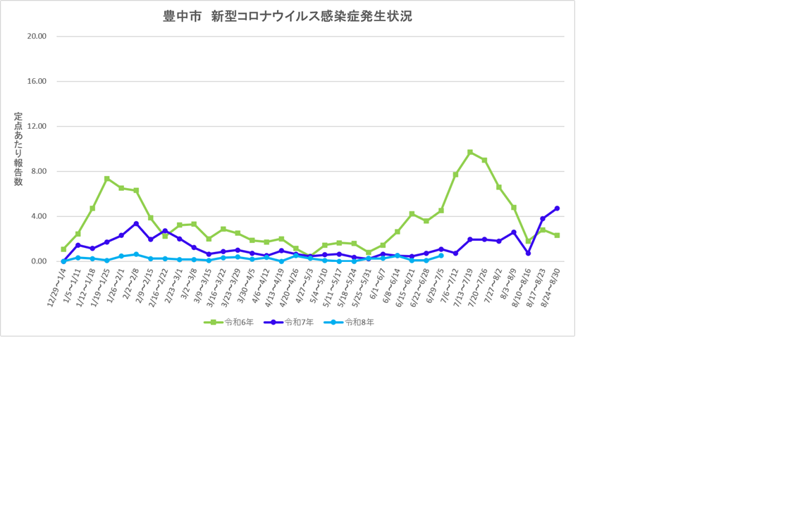 豊中市新型コロナウイルス感染症流行状況