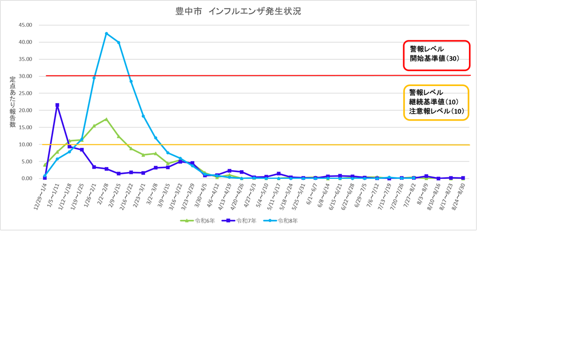 豊中市インフルエンザ流行状況