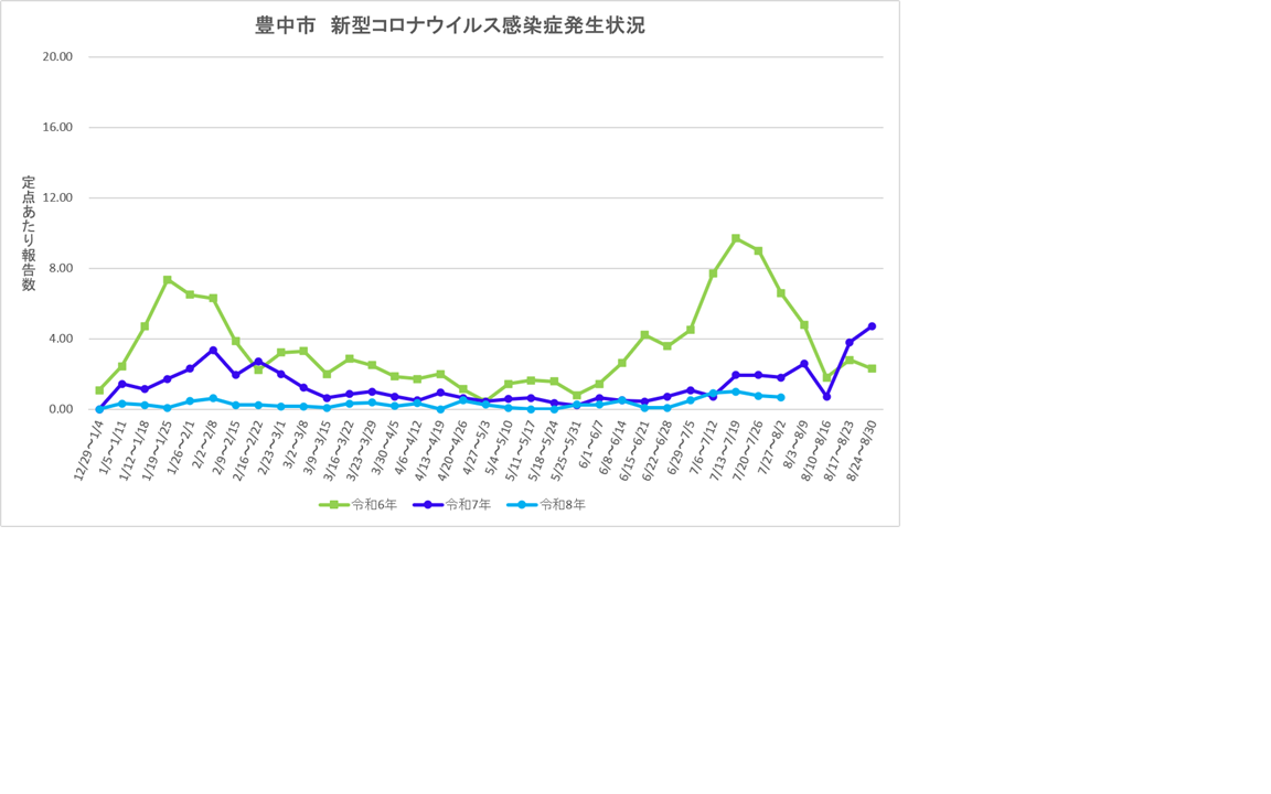 豊中市新型コロナウイルス感染症流行状況