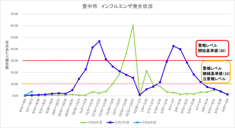 豊中市インフルエンザ流行状況