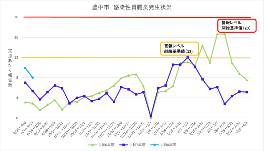 豊中市感染性胃腸炎流行状況