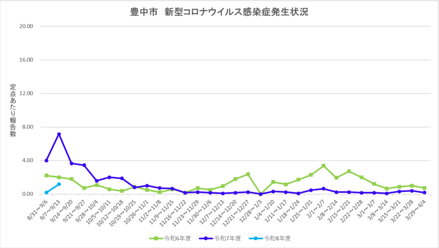 豊中市新型コロナウイルス感染症流行状況