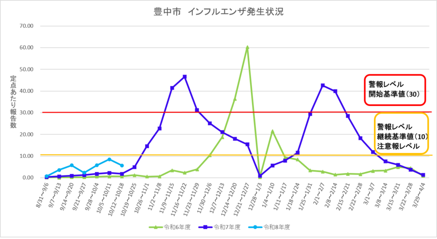 豊中市インフルエンザ流行状況