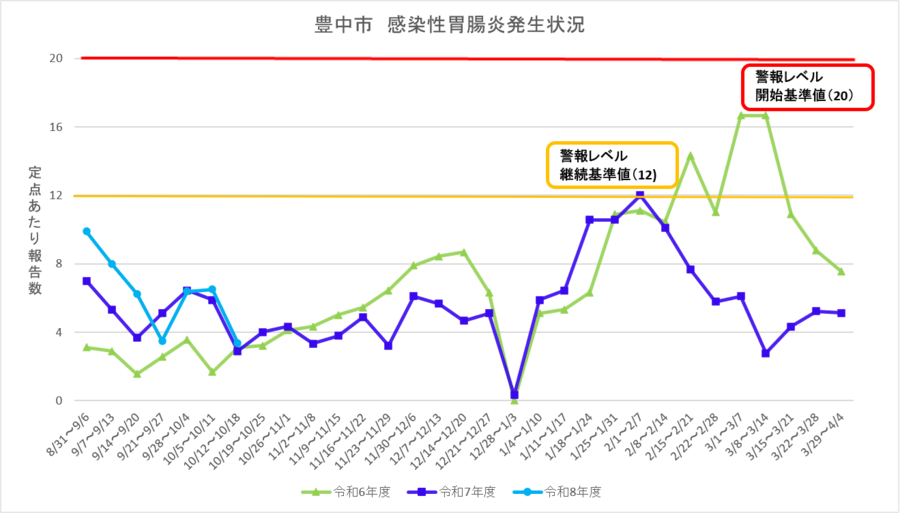 豊中市感染性胃腸炎流行状況