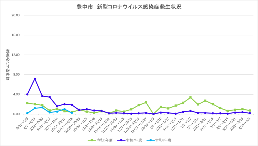 豊中市新型コロナウイルス感染症流行状況