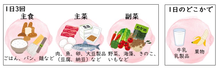 主食、主菜、副菜の説明