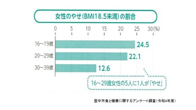 女性のやせ（BMI18.5未満）の割合　16歳から29歳女性の5人に1人がやせ