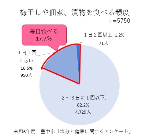 梅干しや佃煮、漬物を食べる頻度