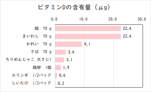 ビタミンDの含有量