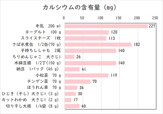 カルシウムの含有量