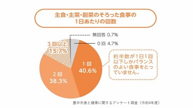 主食・主菜・副菜のそろった食事の1日あたりの回数のグラフ