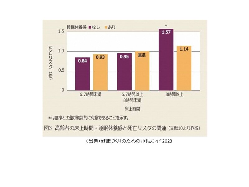 高齢者の床上時間と死亡リスクの関係