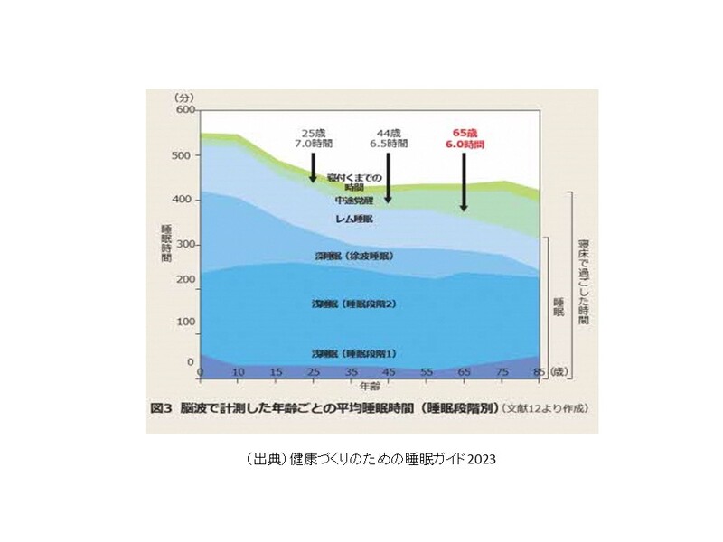 脳波で計測した年齢ごとの平均睡眠時間