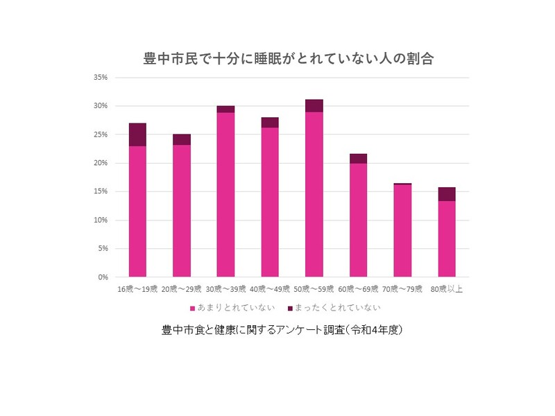 豊中市民で睡眠とれていない割合