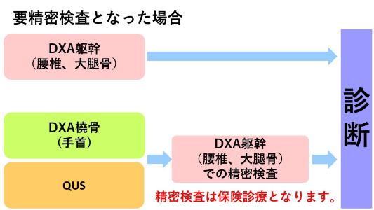 骨密度測定で要精密検査となった場合について。DXA躯幹（腰椎、大腿骨）検査はそのまま診断へ移行する。DXA橈骨（手首）検査とQUS検査の場合、精密検査は保険診療となる。