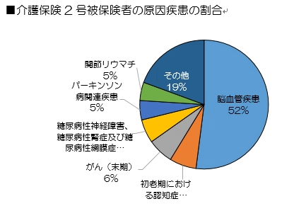 豊中市の介護保険 2 号被保険者の原因疾患の割合は脳血管疾患が52％を占めています。次いで初老期における認知症が7％、がん（末期）が6％、糖尿病性神経障害、糖尿病性腎症及び糖尿病性網膜症が6％、パーキンソン病関連疾患が5％、関節リウマチが5％となっています。