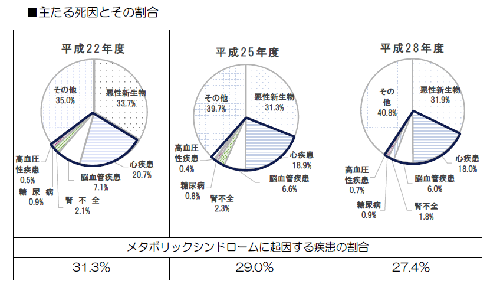 豊中市の主たる死因として、平成22年度以降、メタボリックシンドロームに起因する疾患の割合が約3割を占めています。