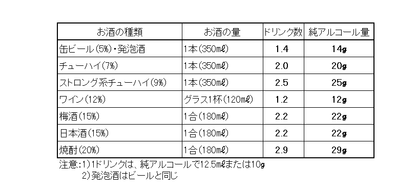 ドリンク換算表