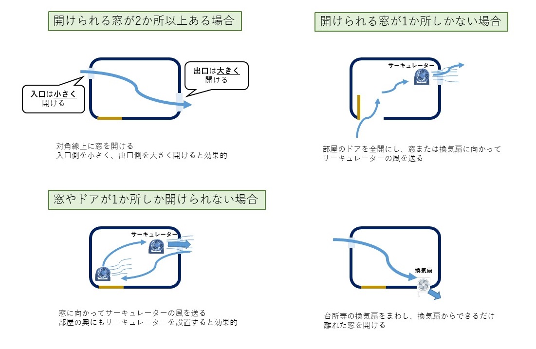 効果的な換気方法（画像）