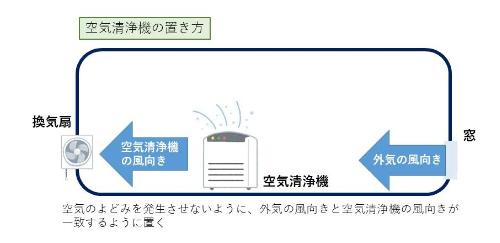 空気清浄機の置き方（画像）