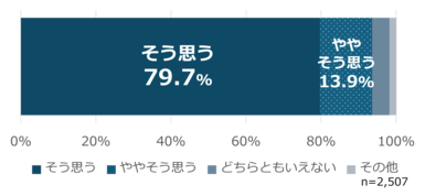 「動画を視聴した結果、生や加熱不十分な鶏肉料理を食べることを控えるようになると思うか」という質問に対する回答結果のグラフ